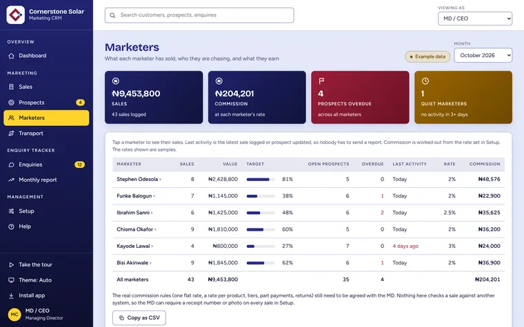 Marketers compared: sales, targets and commission