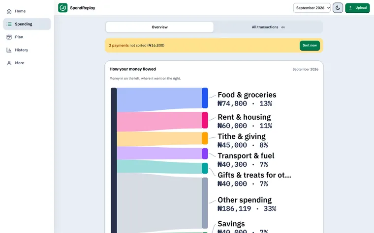 How your money flowed, from income to categories